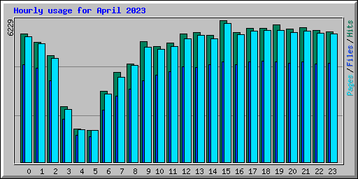 Hourly usage for April 2023