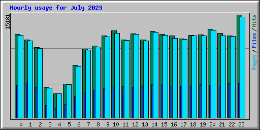 Hourly usage for July 2023