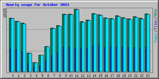 Hourly usage for October 2023